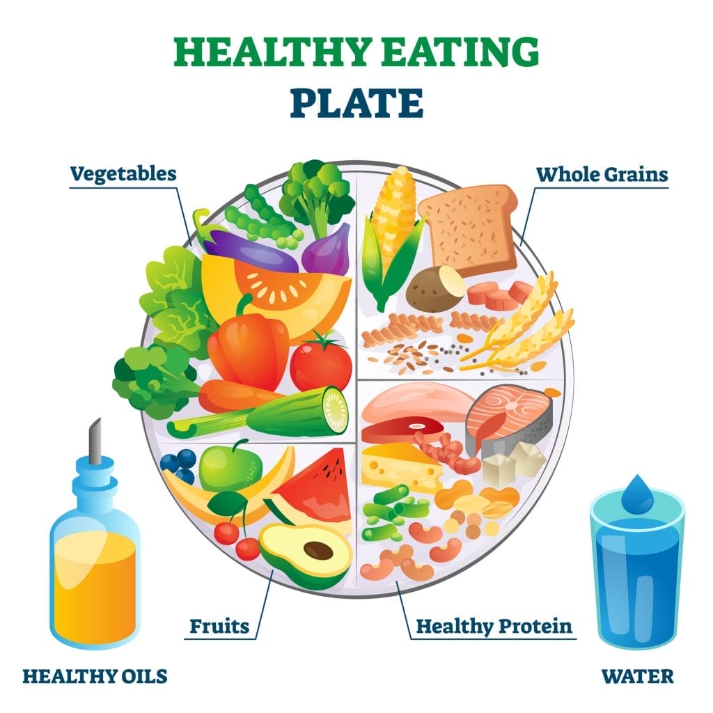 Healthy eating Plate method - 1/2 vegetables, 1/4 grains/starches and 1/4 protein.